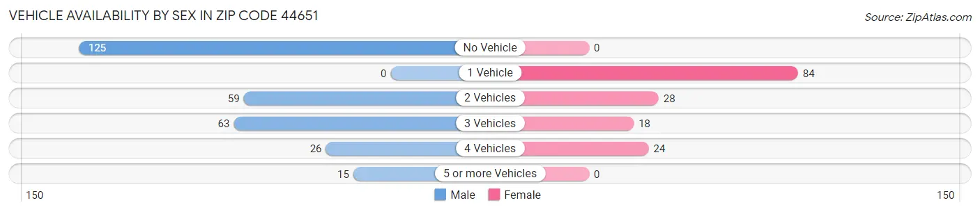 Vehicle Availability by Sex in Zip Code 44651