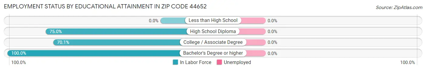 Employment Status by Educational Attainment in Zip Code 44652