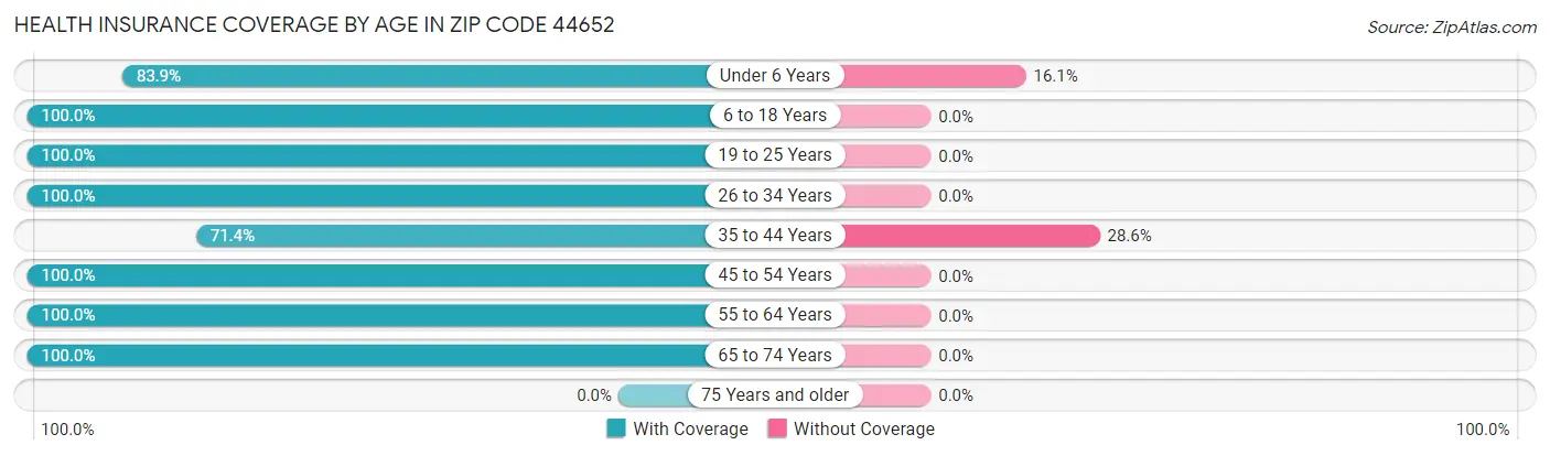 Health Insurance Coverage by Age in Zip Code 44652