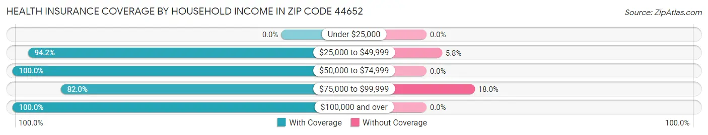 Health Insurance Coverage by Household Income in Zip Code 44652