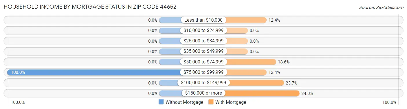 Household Income by Mortgage Status in Zip Code 44652