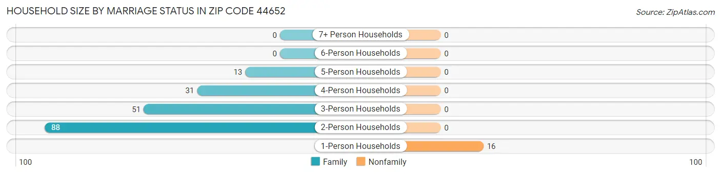 Household Size by Marriage Status in Zip Code 44652