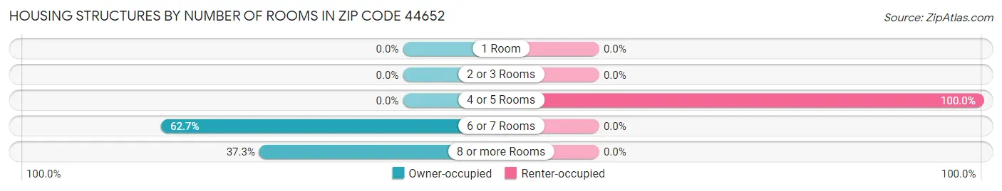 Housing Structures by Number of Rooms in Zip Code 44652