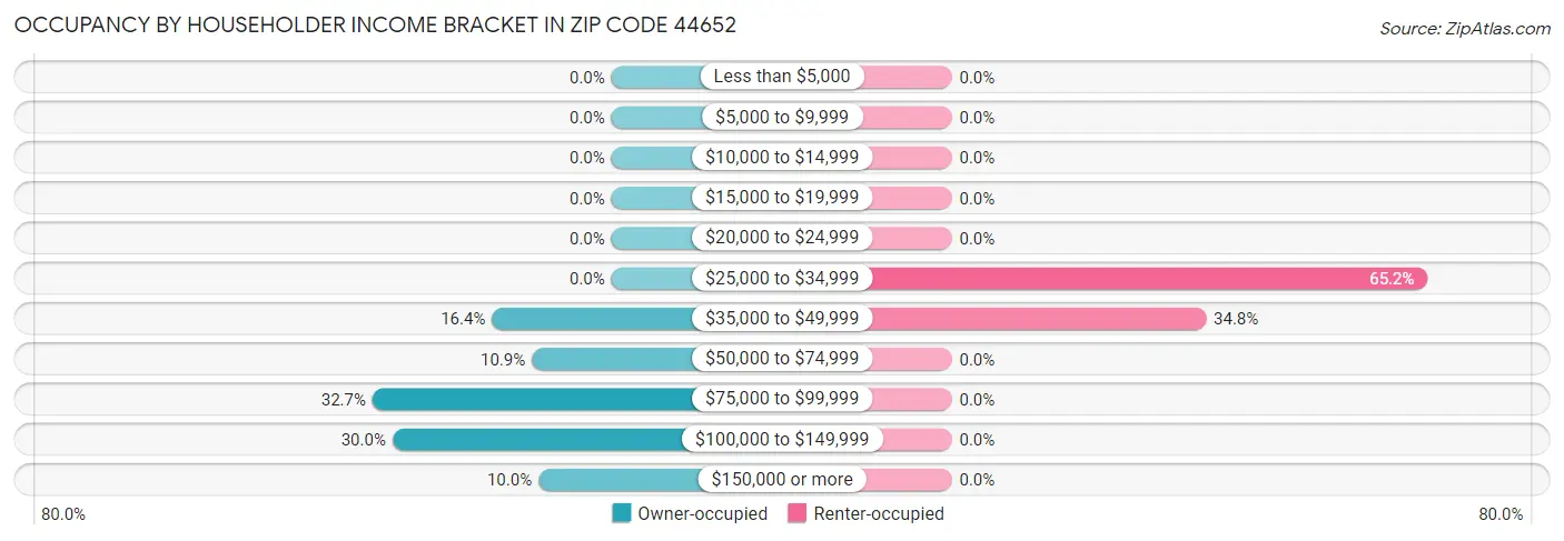 Occupancy by Householder Income Bracket in Zip Code 44652