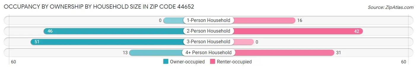 Occupancy by Ownership by Household Size in Zip Code 44652