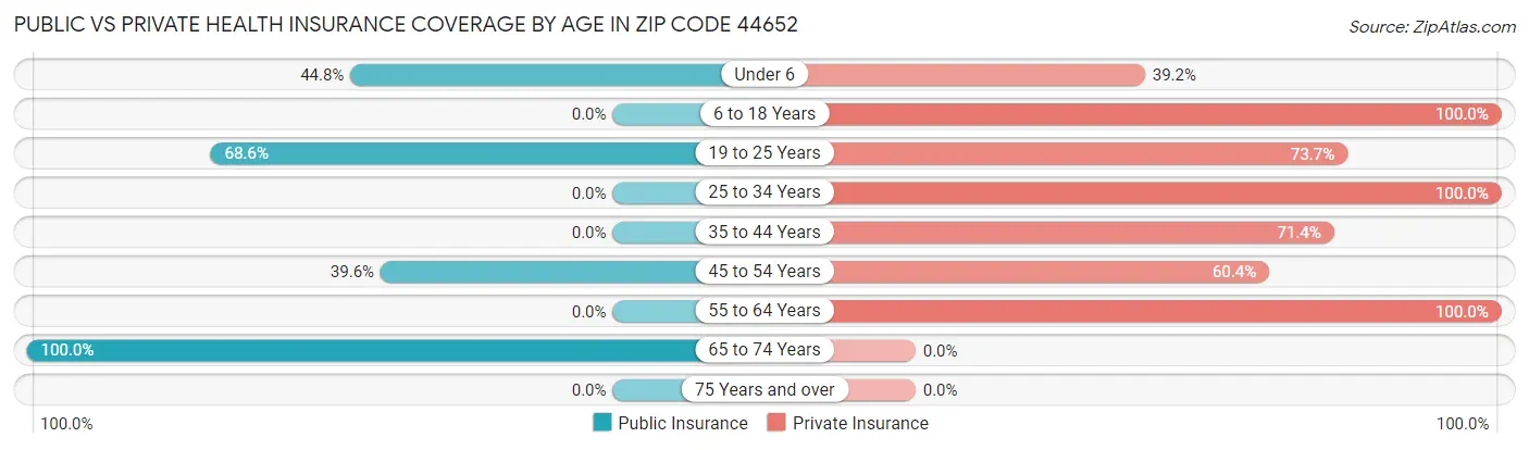 Public vs Private Health Insurance Coverage by Age in Zip Code 44652