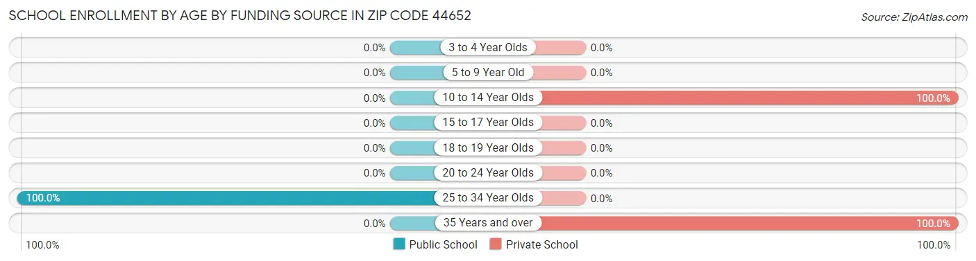 School Enrollment by Age by Funding Source in Zip Code 44652
