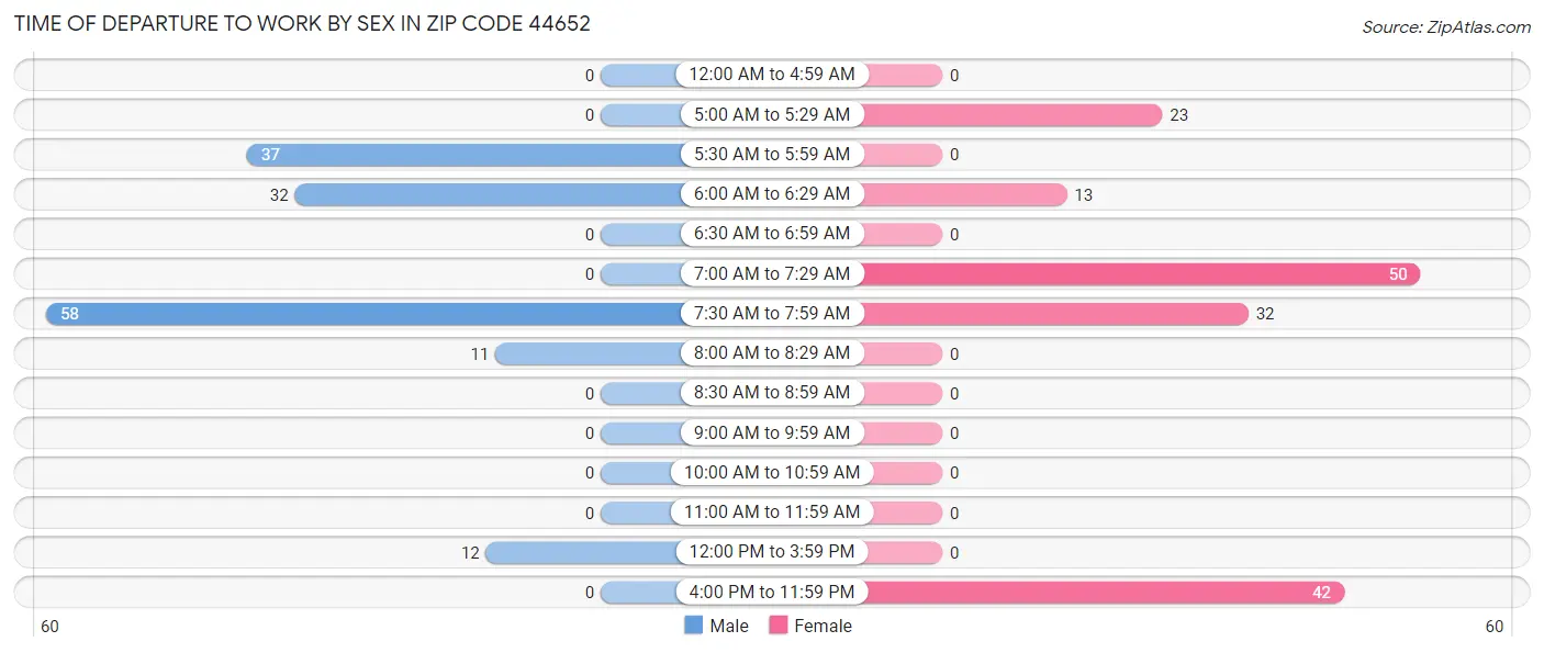 Time of Departure to Work by Sex in Zip Code 44652