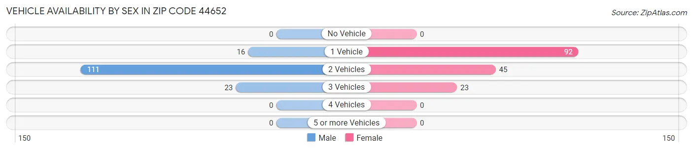 Vehicle Availability by Sex in Zip Code 44652
