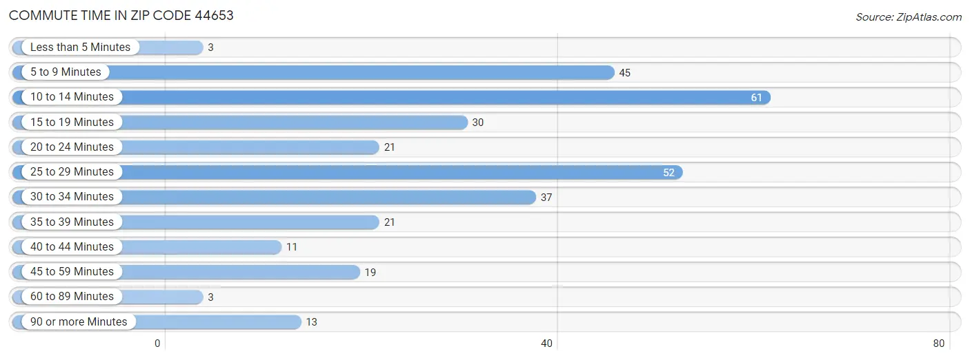 Commute Time in Zip Code 44653