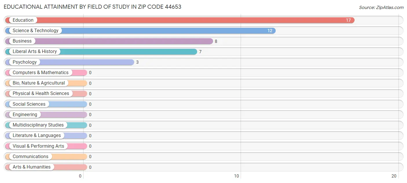 Educational Attainment by Field of Study in Zip Code 44653