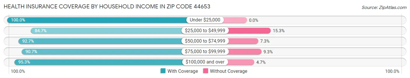 Health Insurance Coverage by Household Income in Zip Code 44653