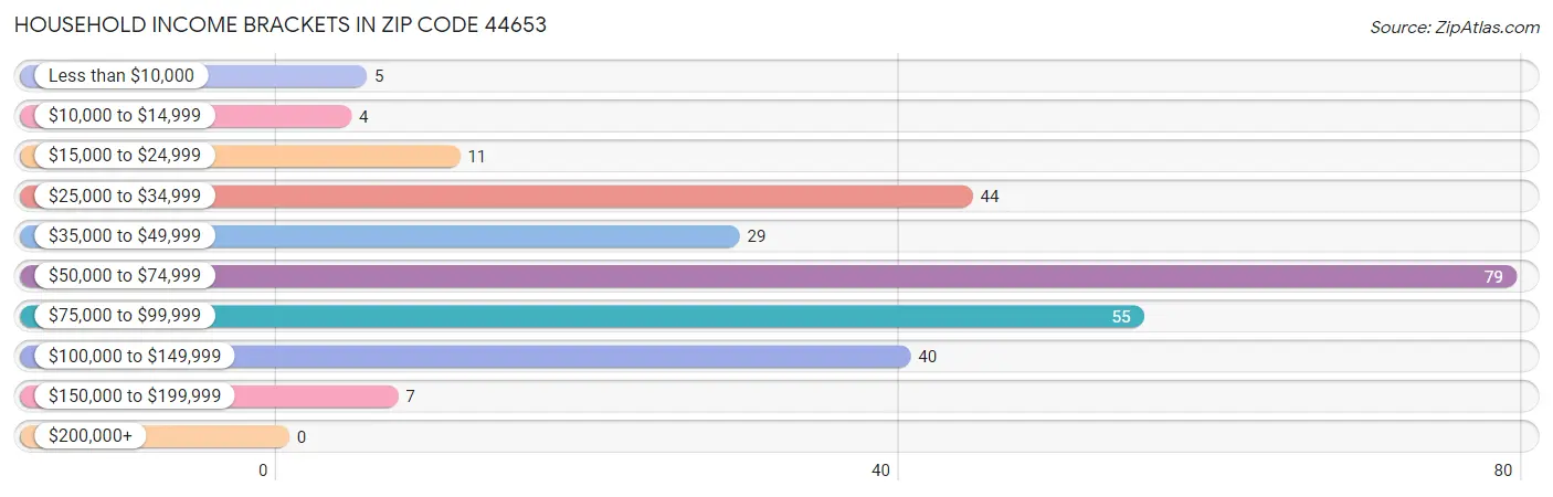 Household Income Brackets in Zip Code 44653