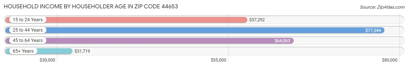 Household Income by Householder Age in Zip Code 44653