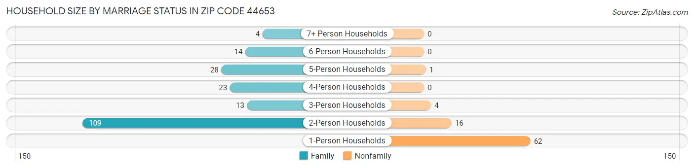 Household Size by Marriage Status in Zip Code 44653