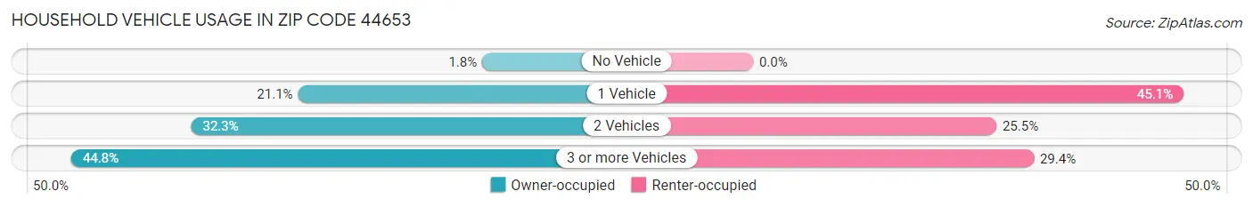 Household Vehicle Usage in Zip Code 44653