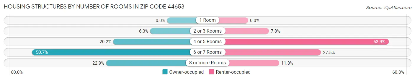 Housing Structures by Number of Rooms in Zip Code 44653