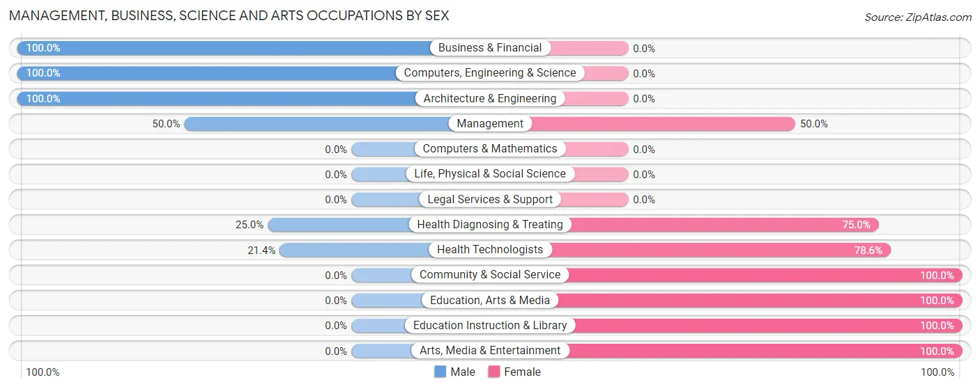Management, Business, Science and Arts Occupations by Sex in Zip Code 44653