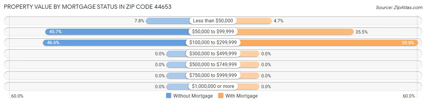 Property Value by Mortgage Status in Zip Code 44653