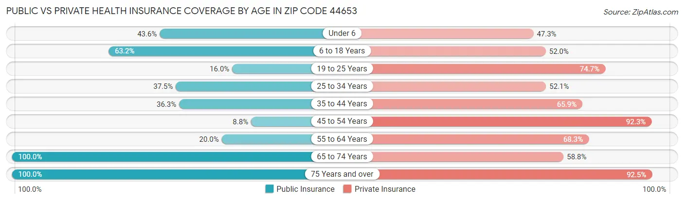 Public vs Private Health Insurance Coverage by Age in Zip Code 44653