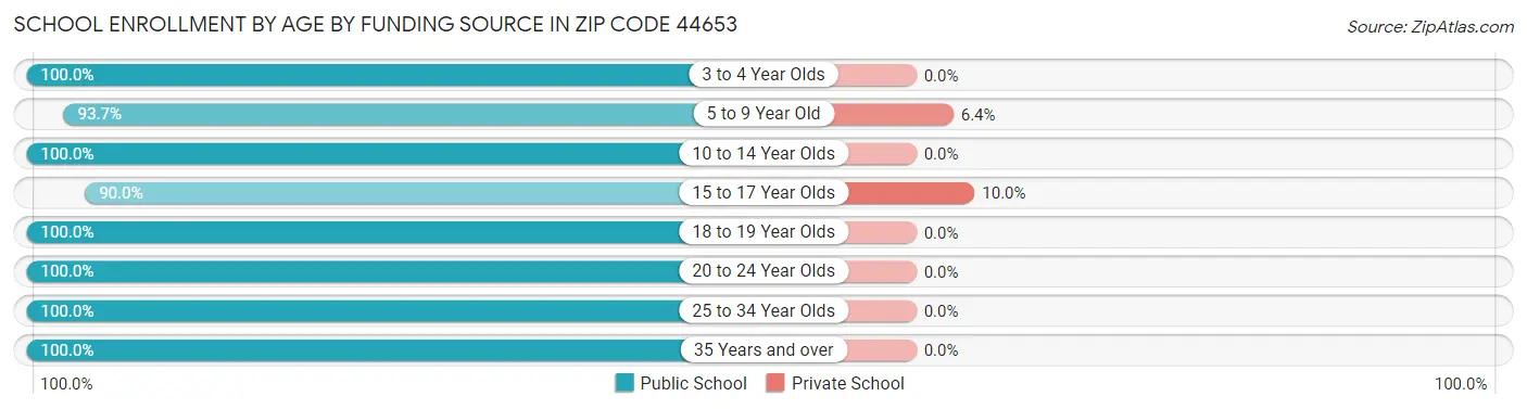 School Enrollment by Age by Funding Source in Zip Code 44653