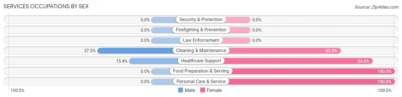 Services Occupations by Sex in Zip Code 44653