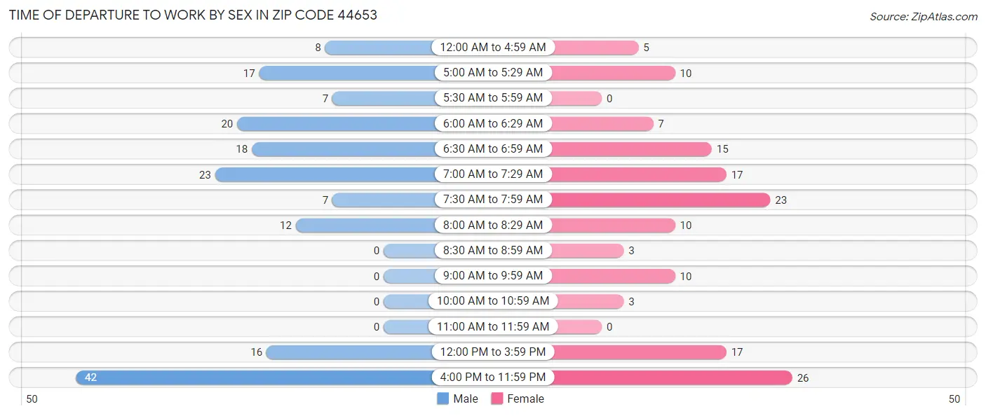 Time of Departure to Work by Sex in Zip Code 44653