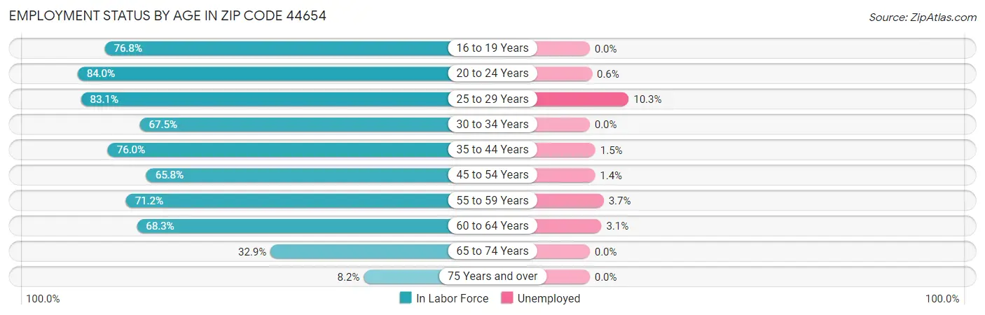 Employment Status by Age in Zip Code 44654