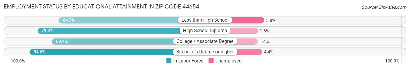 Employment Status by Educational Attainment in Zip Code 44654