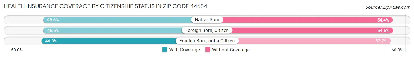 Health Insurance Coverage by Citizenship Status in Zip Code 44654