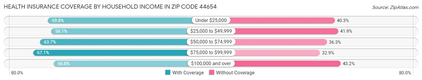Health Insurance Coverage by Household Income in Zip Code 44654