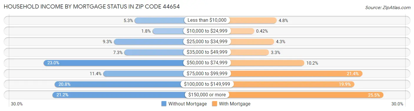 Household Income by Mortgage Status in Zip Code 44654