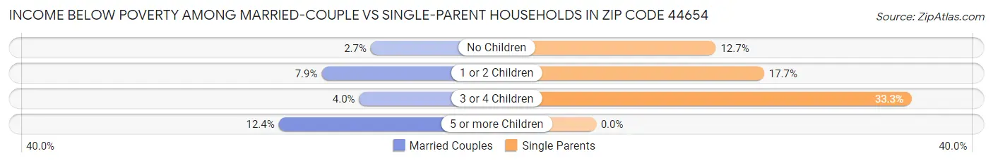 Income Below Poverty Among Married-Couple vs Single-Parent Households in Zip Code 44654