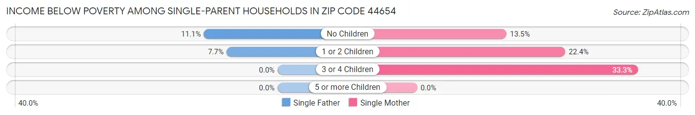 Income Below Poverty Among Single-Parent Households in Zip Code 44654