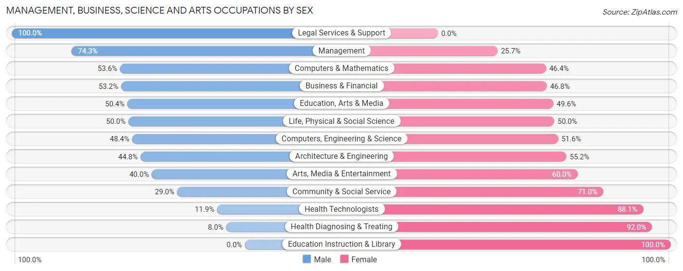 Management, Business, Science and Arts Occupations by Sex in Zip Code 44654
