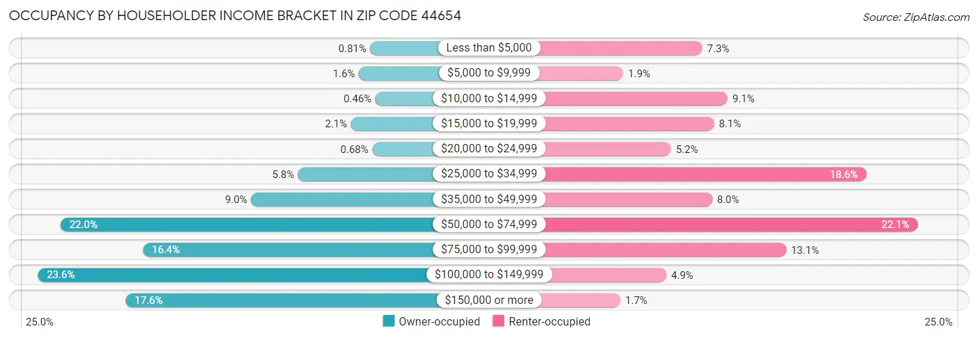 Occupancy by Householder Income Bracket in Zip Code 44654