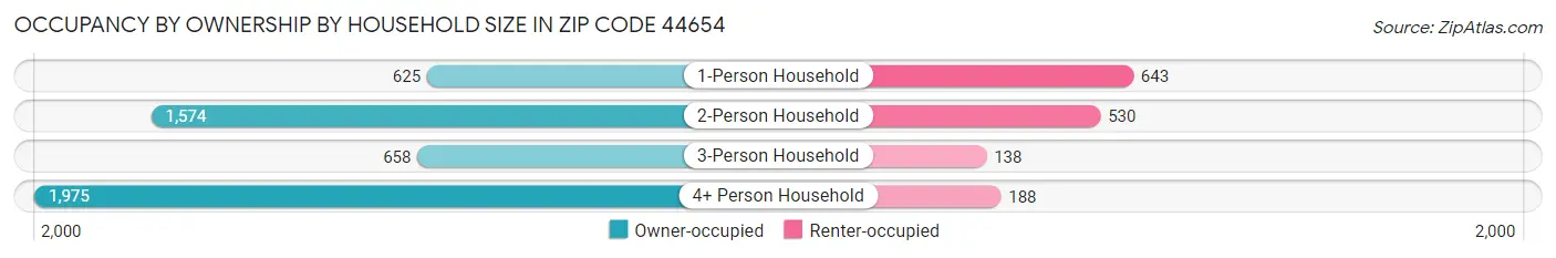Occupancy by Ownership by Household Size in Zip Code 44654