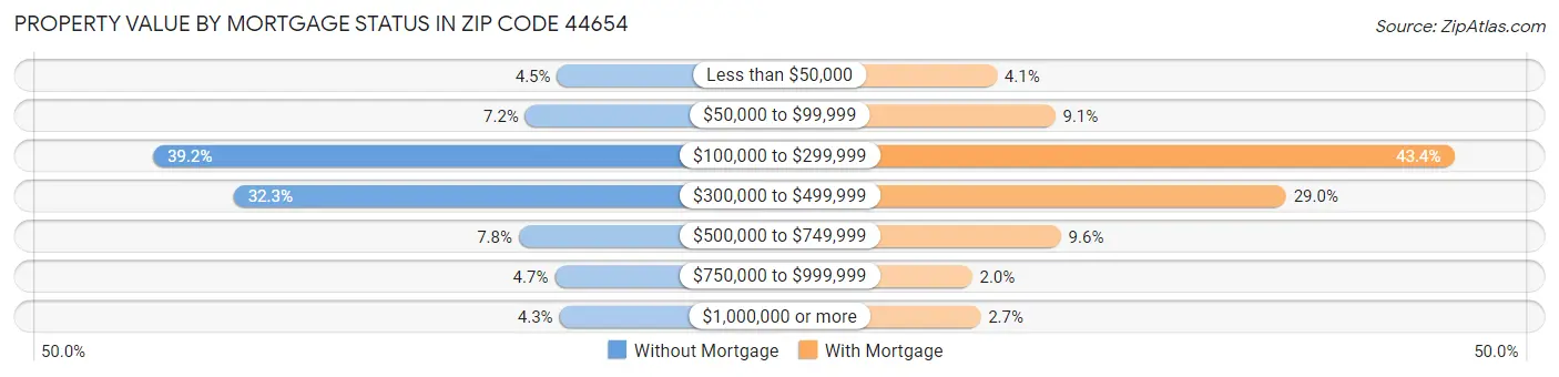 Property Value by Mortgage Status in Zip Code 44654