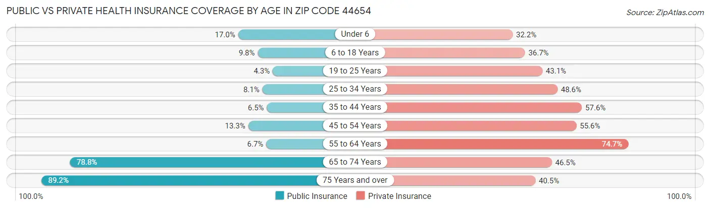 Public vs Private Health Insurance Coverage by Age in Zip Code 44654