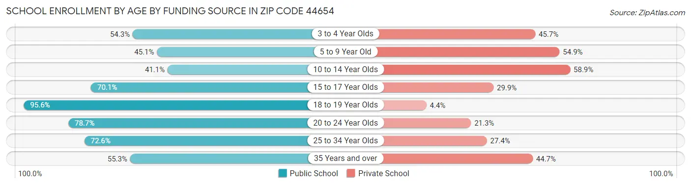 School Enrollment by Age by Funding Source in Zip Code 44654