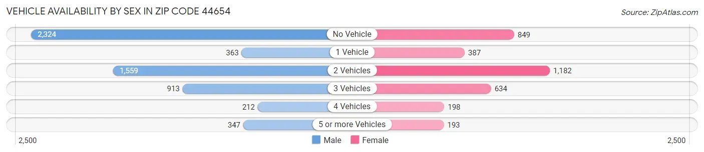 Vehicle Availability by Sex in Zip Code 44654