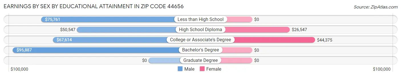 Earnings by Sex by Educational Attainment in Zip Code 44656