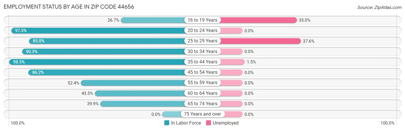 Employment Status by Age in Zip Code 44656
