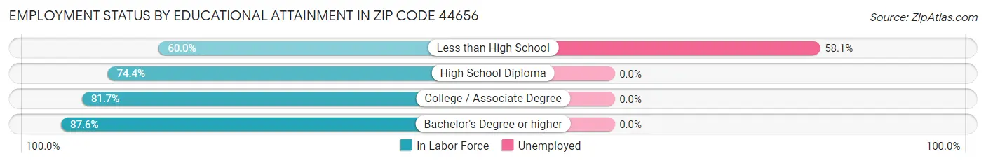 Employment Status by Educational Attainment in Zip Code 44656