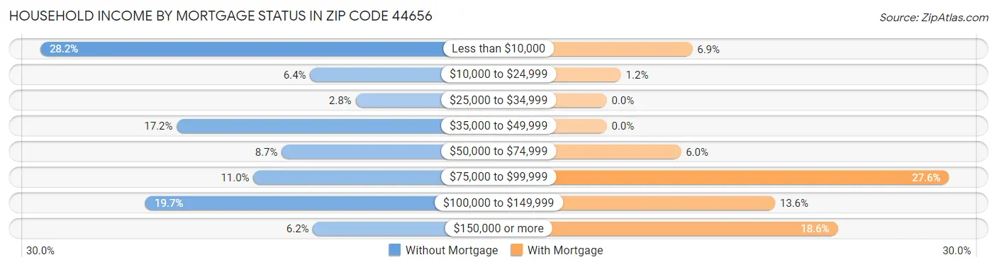 Household Income by Mortgage Status in Zip Code 44656