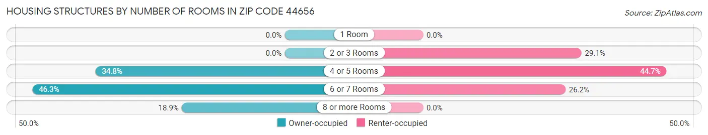 Housing Structures by Number of Rooms in Zip Code 44656