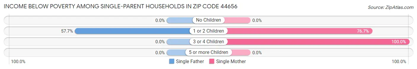 Income Below Poverty Among Single-Parent Households in Zip Code 44656