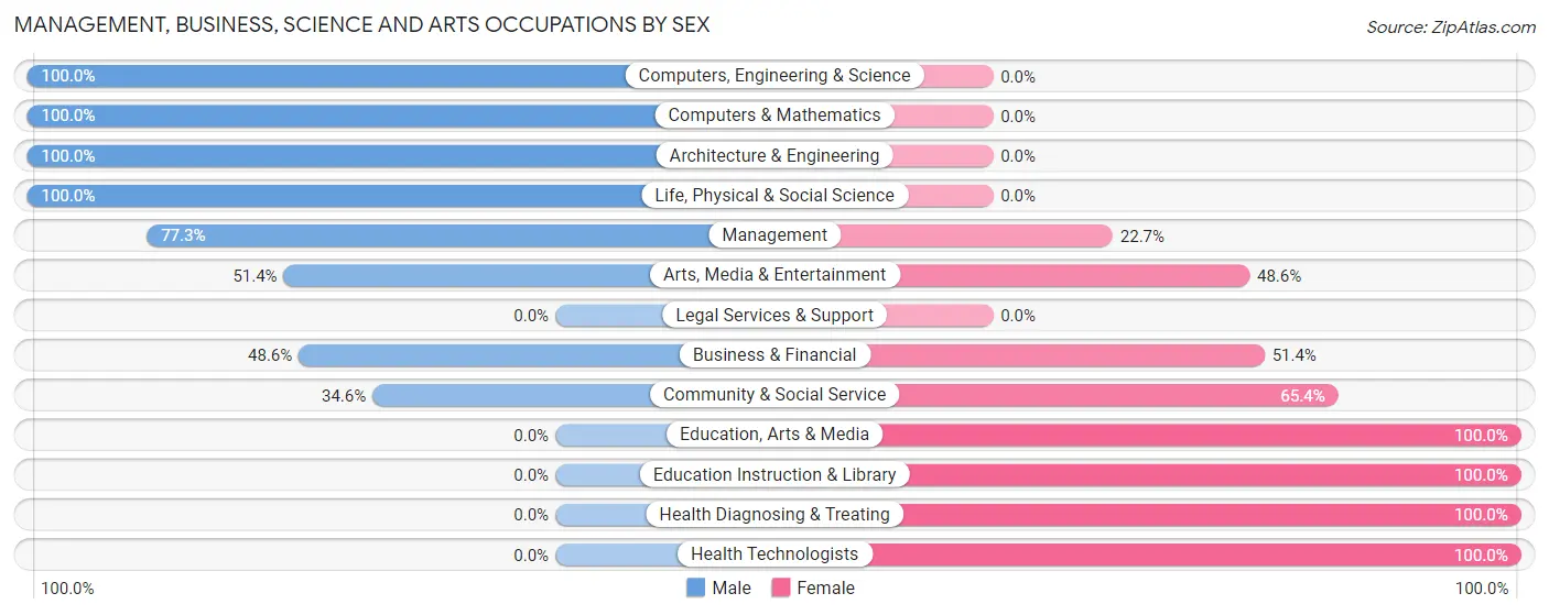 Management, Business, Science and Arts Occupations by Sex in Zip Code 44656