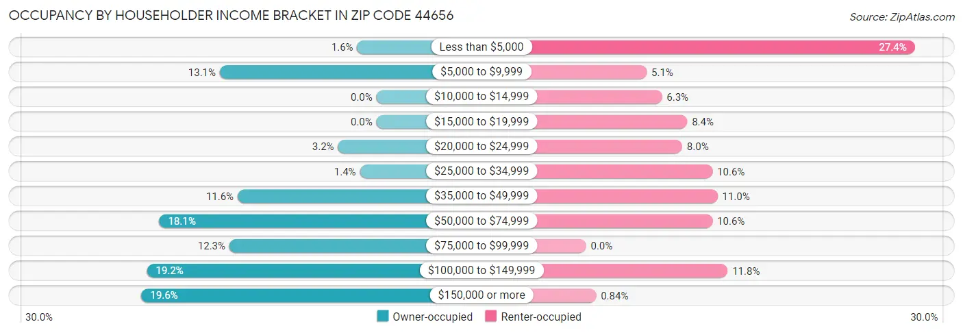 Occupancy by Householder Income Bracket in Zip Code 44656
