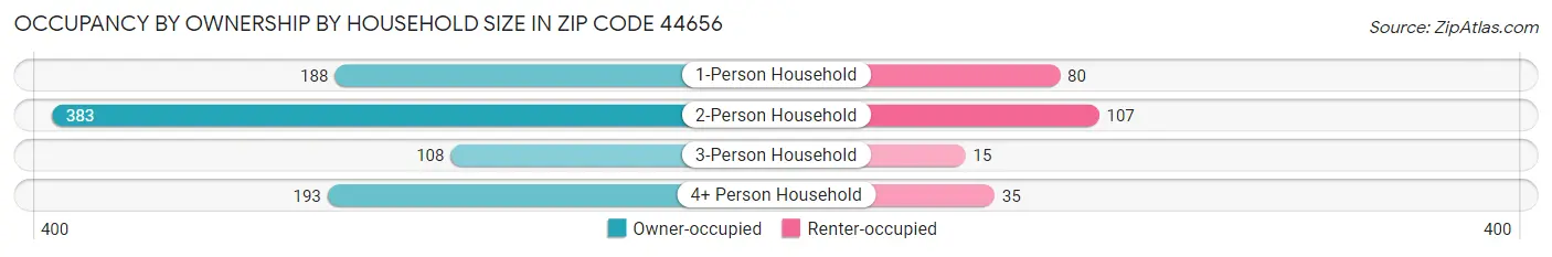 Occupancy by Ownership by Household Size in Zip Code 44656